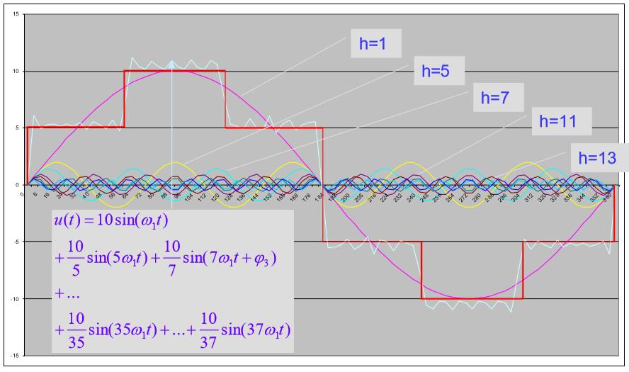 Αυτό είναι i(t) = Î, n = 1, 2, 3, 4,.. (3.20) Το Σχήμα 3.