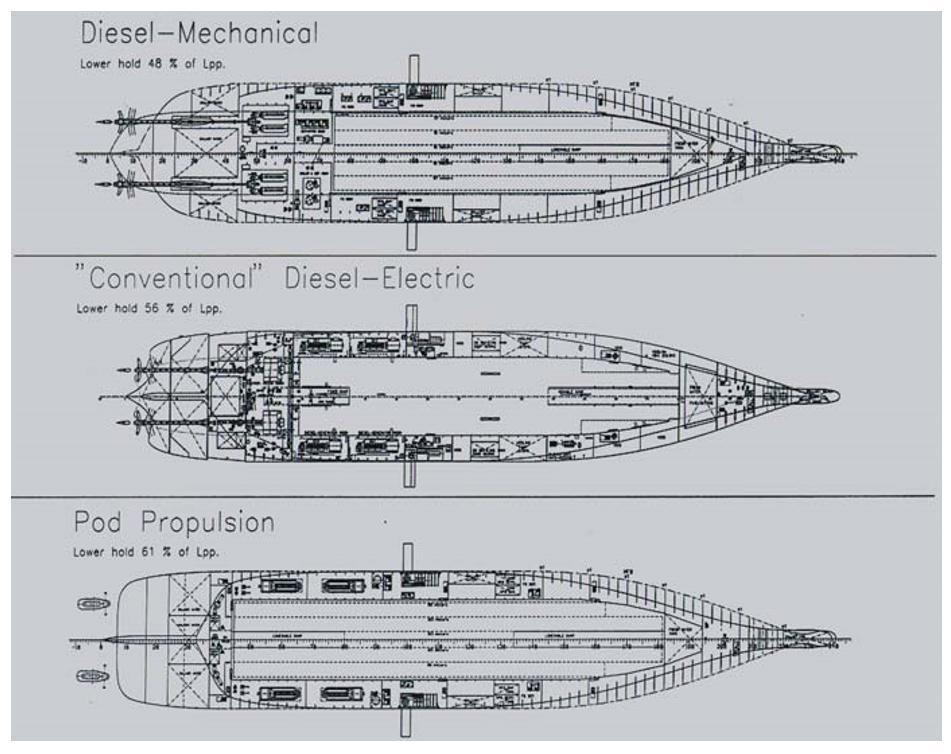 Παράδειγμα: για πολλά DP σκάφη, ένα τυπικά λειτουργικό πρoφίλ κατανέμεται εξίσου μεταξύ των λειτουργιών μεταφοράς και διατήρησης/ελιγμών του σταθμού.