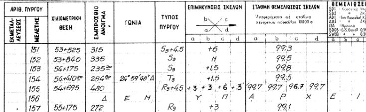 ΓΜ: αριθμός μελέτης κατά την χάραξη/κατασκευή: κάθε Πύργος αριθμό μελέτης Αριθμό μελέτης: νομική ονομασία (ΦΕΚ, Κτημ.