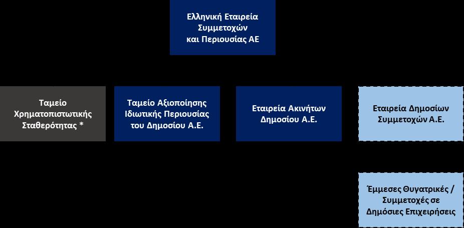 Το διάγραμμα, που ακολουθεί, απεικονίζει τις κατά 100% θυγατρικές της ΕΕΣΥΠ, καθώς και τις δημόσιες επιχειρήσεις για τις οποίες, με βάση το νόμο, οι συμμετοχές του Ελληνικού Δημοσίου περνούν στην