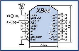 Modulul Xbee conţine un convertor AD integrat şi are un set de 8 linii care pot fi configurate ca linii digitale de I /O sau intrări pentru conversie AD.