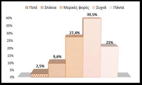 2. Μεθοδολογία Η έρευνα διενεργήθηκε με ερωτηματολόγιο το οποίο διανεμήθηκε σε ηλεκτρονική και έντυπη μορφή.