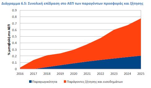 Η συνολική επίδραση από τις επενδύσεις στον ΟΛΠ - ΑΕΠ Το Διάγραμμα παριστάνει τη διαδρομή του ΑΕΠ στην περίοδο 2016-2025 όπως διαμορφώνεται μετά την αθροιστική επίδραση των παραγόντων προσφοράς και