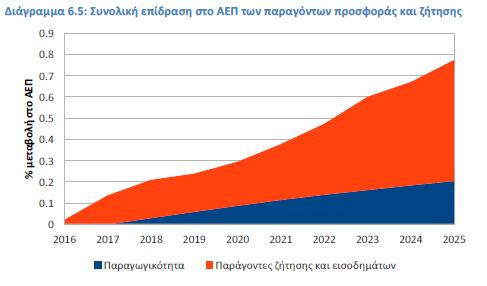 Η συνολική επίδραση από τις επενδύσεις στον ΟΛΠ - ΑΕΠ Το Διάγραμμα παριστάνει τη διαδρομή του ΑΕΠ στην περίοδο 2016-2025 όπως διαμορφώνεται μετά την αθροιστική επίδραση των παραγόντων προσφοράς και