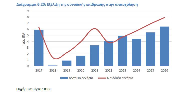 Επιδράσεις στην απασχόληση από την Ιδιωτικοποίηση του ΟΛΘ Σε όρους απασχόλησης, η επίδραση στο σύνολο της δεκαετίας υπολογίζεται σε 37,4 χιλ. ανθρωποέτη εργασίας στο κεντρικό σενάριο και σε 49,1 χιλ.