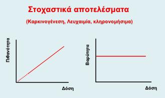 Βιολογικά Αποτελέσματα : Στοχαστικά Η πιθανότητα εμφάνισής τους αυξάνεται ανάλογα με το μέγεθος της δόσης Γα την εμφάνισή τους δεν υπάρχει