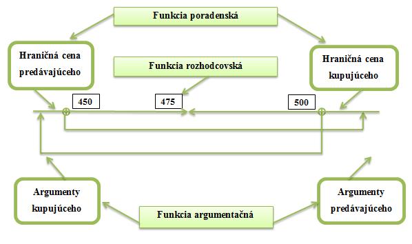 UTB ve Zlíně, Fakulta managementu a ekonomiky 19 Komunikačná funkcia poskytuje informácie ku komunikácii s verejnosťou ako sú napríklad banky a investori.