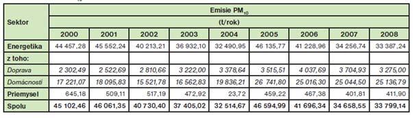 Tab.1: Emisie PM 10 v SR v rokoch