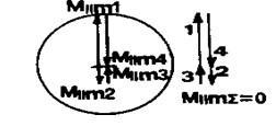 Σχήμα 1.16. Γραφικός υπολογισμός της συνισταμένης των ροπών των μαζών 1 ης τάξης Μ ΙΣ για τον στροφαλοφόρο άξονα σχ.(1.8.2.4.2).