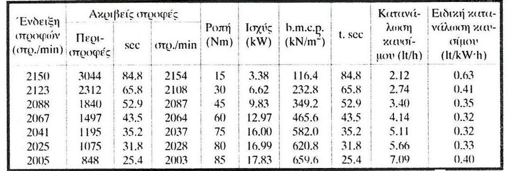 Σχήμα 5.8. Ροπή Ειδική κατανάλωση καυσίμου 1-κύλινδρης 4χρονης βενζινομηχανής 468 cm 3 μεταβλητής συμπίεσης συναρτήσει των στροφών.