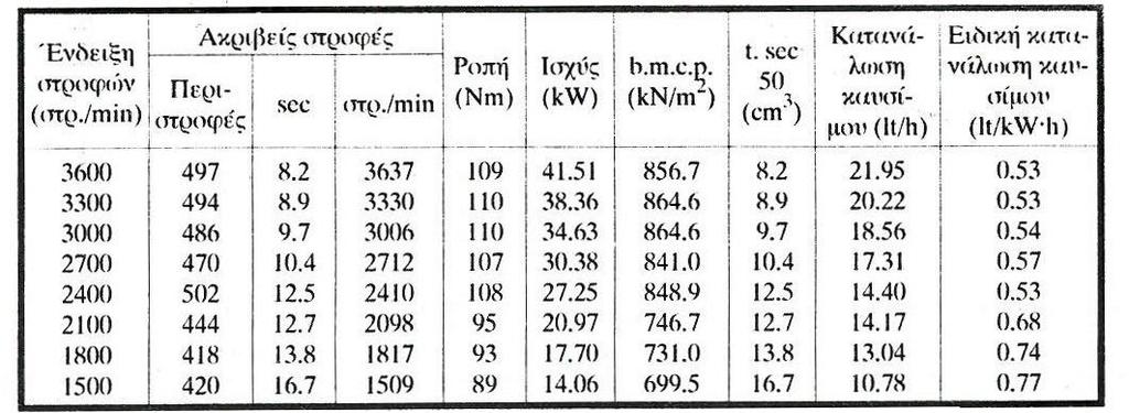 Πίνακας 5.3. Μετρήσεις 4-κύλινδρης βενζινομηχανής 1599