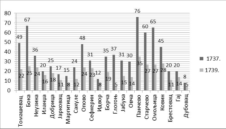 15 не с т а ло 25 33% п р ед р а т н и х конт рибуен ат а. Н ајв ећ и б р ој ж рт ав а од к уг е ме ђу оста лим ста нов ни штвом, тј.