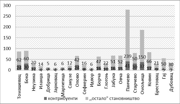 16 Гр а фи кон 3: Стра да ли од ку ге у на се љи ма Пан че вач ког ди стрик та до кра ја 1739.