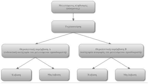 Κλινικές δοκιμές φάσης ΙΙΙ Αποτελούν το τελευταίο βήμα για τη σχεδιασμένη αξιολόγηση του νέου φαρμακευτικού σκευάσματος προτού εγκριθεί η κυκλοφορία του από τον αρμόδιο κρατικό οργανισμό Σχεδόν