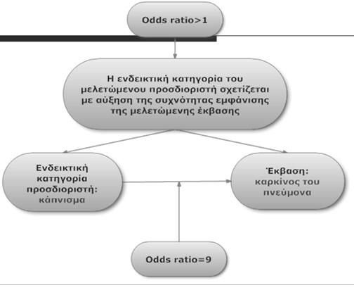 Λογιστική παλινδρόμηση Το μέτρο σχέσης που υπολογίζεται είναι ο λόγος των odds (odds ratio, OR) Επιπλέον, υπολογίζεται και το αντίστοιχο διάστημα εμπιστοσύνης για την