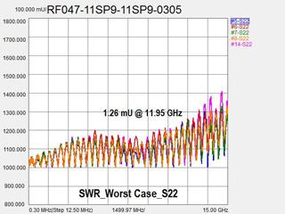 Standing Wave Ratio