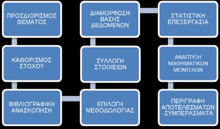 Σχήμα 1.1: Διάγραμμα των σταδίων εκπόνησης της Διπλωματικής Εργασίας 1.