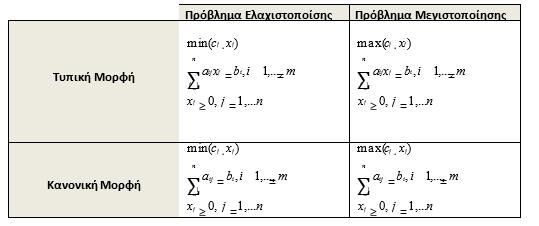 μέγιστο ονομάζεται πρόβλημα μεγιστοποίησης (maximization problem). Από μαθηματική άποψη δεν υπάρχει ουσιαστική διαφορά μεταξύ των δυο προβλημάτων.