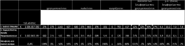 Συνολικά κόστη των λεωφορείων στο τέλος του 20ετούς πλάνου για χαμηλό κόστος αγοράς