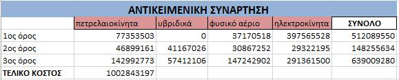 20ετούς πλάνου 27% 41% 11% πετρελαιοκίνητα υβριδικά φυσικού αερίου ηλεκτροκίνητα