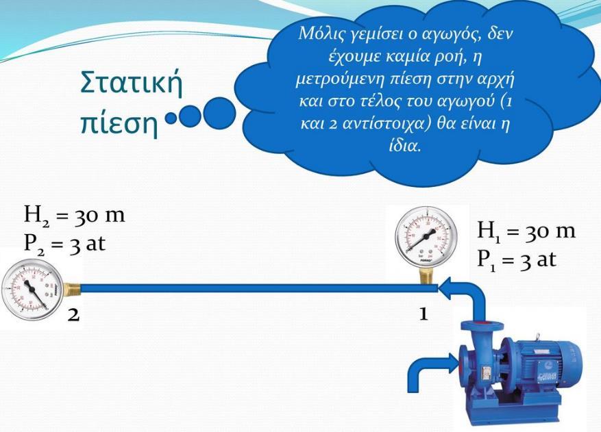Εικόνα 3.6: Στατική πίεση 3.3.5 Πίεση Λειτουργίας (Δυναμική πίεση) Πίεση λειτουργίας ονομάζεται η πίεση ενός σημείου του δικτύου όταν μια δεδομένη ποσότητα νερού (παροχή) κινείται σε αυτό. 3.3.6 Πυκνότητα ρ Πυκνότητα ονομάζεται η σχέση μεταξύ της μάζας του υγρού και του όγκου του.