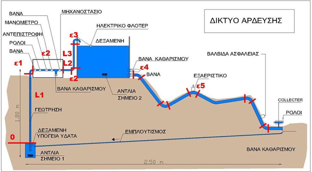 ΚΕΦΑΛΑΙΟ 4 Ο 4 Πειραματικό Μέρος Στο πειραματικό μέρος της εργασίας θα δούμε πώς λειτουργεί με πραγματικά υλικά κατασκευής το δίκτυο ύδρευσης άρδευσης.