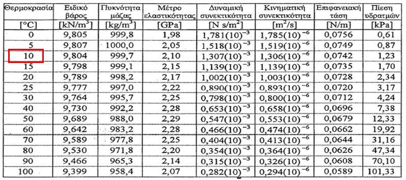 Ηράκλειο 2018 Το απαιτούμενο μανομετρικό έτσι ώστε να ενεργοποιηθεί το εξαεριστικό στο σημείο β, το οποίο ενεργοποιείται στα 3bar είναι HB=20,3m. Παροχή ομοίως με πριν, οπότε έχω: 𝜋𝑑 2 𝑄=𝑣 => 4 𝑄 = 0.