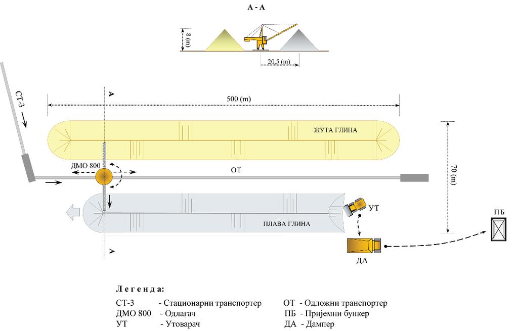 Слика 4. Потисје Кањижа, принципијелна шема депоновања ровних сировина.