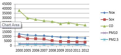Сл.1.2 Концентрации на полутанти во ЕУ, 2000 2012 година [129] Највисоки концентрации во периодот 2000 2012 година забележани се во однос на стакленичкиот гас СО.