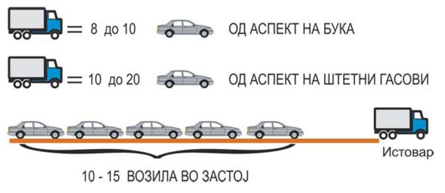 Сл.5.7 Kомпаративен приказ нанегативното еколошко влијание на товарниот транспорт во урбаните средини [515] Потребата за изнаоѓање и системско канализирање на квалитетни форми и решенија во сегментот