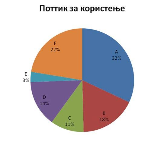 електрични скутери, претставува попустот при нивната набавка како еколошки потполно чисти возила (32%).