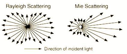 Σκέδαση (Scattering) Αλλαγή της κατεύθυνσης της διάδοσης του φωτός από κάποια μόρια ή σωματίδια Νόμος Lambert-Beer: