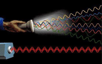 Λέιζερ Μοναδικές ιδιότητες της ακτινοβολίας τους Μονοχρωματικότητα Ένα μήκος κύματος Καλύτερη υπαρκτή προσέγγιση προς το ιδανικό μονοχρωματικό φως.