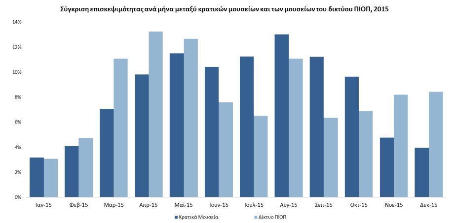 Με το πράσινο χρώμα στο παραπάνω σχεδιάγραμμα παρατηρείται ο ανταγωνισμός του θεματικών Μουσείων ΠΙΟΠ σε σχέση με τα μεγάλα κρατικά μουσεία της χώρας Το Μουσείο Μαστίχας στη Χίο βρίσκεται στη 17 η