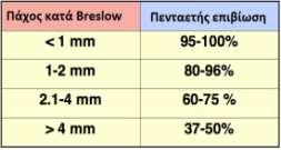 Το πάχος του όγκου (δείκτης Breslow), που υπολογίζεται με τη βοήθεια οπτικού μικρομέτρου σε ιστολογικές τομές. Η επιβίωση μειώνεται με την αύξηση του δείκτη Breslow.