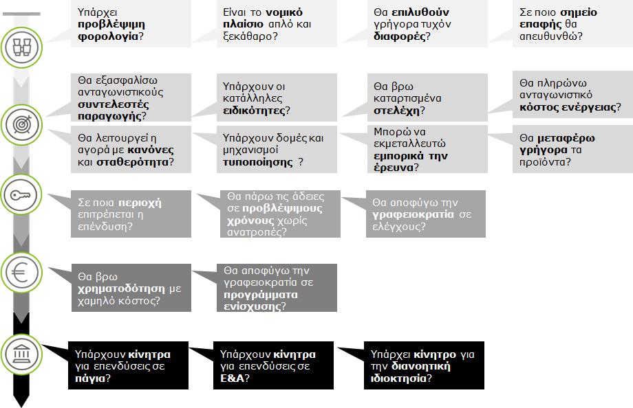 1. Σύνοψη βασικών συμπερασμάτων των εργασιών του Συνεδρίου Πώς θα γίνει η Ελλάδα ελκυστικός επενδυτικός προορισμός Η εδραίωση της ανάπτυξης και οι νέες δουλειές έχουν βασική προϋπόθεση τις επενδύσεις.