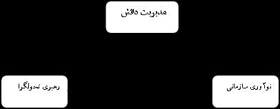 / 58 محمد فرزانه هاجر رحبخش مجتبي بذرافشان شکل 1 : مدل مفهمي سال هفتم/ شماره بيستم سم/ پائيز 1395 بيدختي با نتايج پژهش هدايتي )1395( نشان داد که لکال جمشيدي متغيرهاي امين فرهنگ يادگيري مديريت دانش د