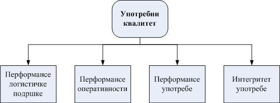 Преглед стања у области истраживања перформансе употребе - способност система да функционише у границама дозвољених одступања и под другим условима које захтева корисник, у току прописаног захтеваног