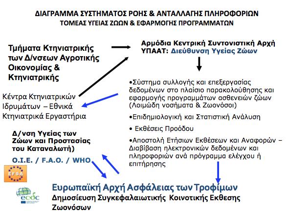 Η EFSA σύµφωνα µε τον Ιδρυτικό της Κανονισµό 178/2002 και συγκεκριµένα στο Άρθρο 33 ορίζεται ως η αρµόδια Αρχή να αναζητεί, να συλλέγει, να αναλύει πληροφορίες και ακολούθως να δηµοσιεύει δεδοµένα