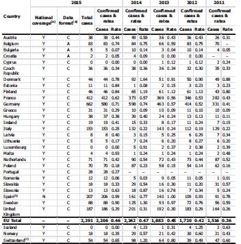 Πίνακας 5. Αριθµός περιστατικών βρουκέλλωσης σε ανθρώπους ανά 100.
