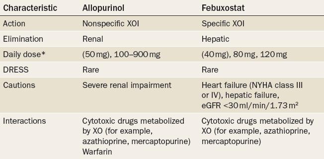 Αιινπνπξηλόιε vs. Febuxostat Kόζηνο (Λ.Σ.) ~3.45 (300 mg/ημ) 36.45 (80 mg/ημ.