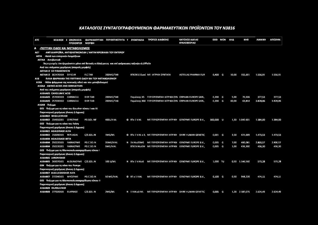 Αποζημιώνεται μόνο επί θετικής καλλιέργειας και επί ανίχνευσης τοξινών cl.difficile Α07ΑΑ12 G2 FIDAXOMICI