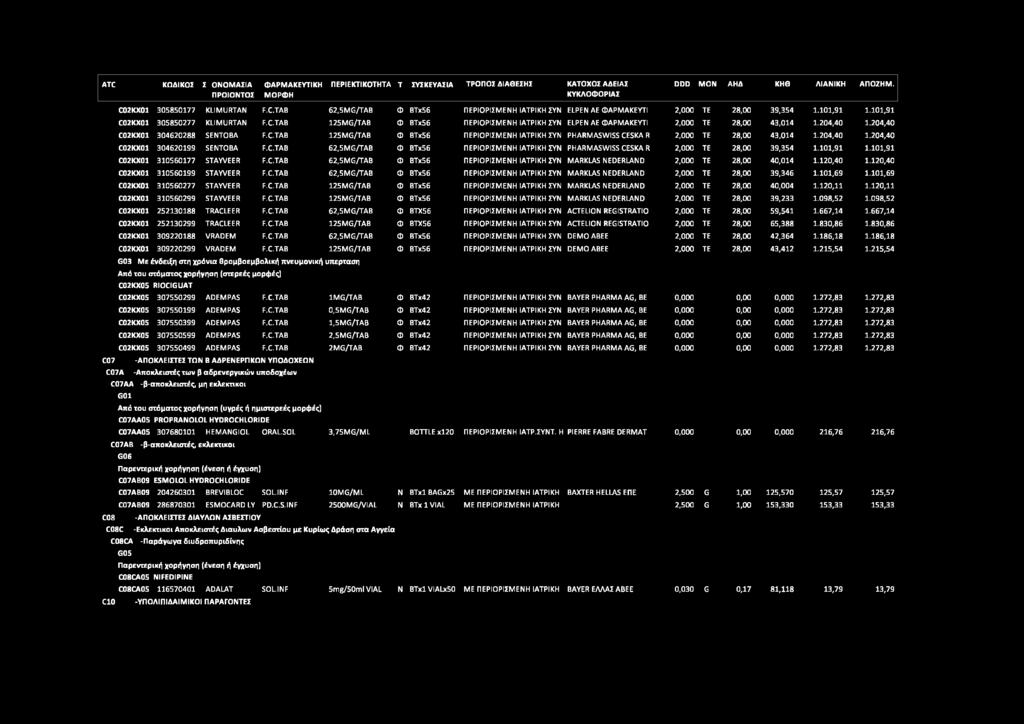 204,40 1.204,40 C02KX01 304620199 SENTOBA F.C.TAB 62,5MG/TAB Φ BTx56 ΠΕΡΙΟΡΙΣΜΕΝΗ ΙΑΤΡΙΚΗ ΣΥΝ PHARMASWISS CESKA R 2,000 TE 28,00 39,354 1.101,91 1.101,91 C02KX01 310560177 STAYVEER F.C.TAB 62,5MG/TAB Φ BTx56 ΠΕΡΙΟΡΙΣΜΕΝΗ ΙΑΤΡΙΚΗ ΣΥΝ MARKLAS NEDERLAND 2,000 TE 28,00 40,014 1.
