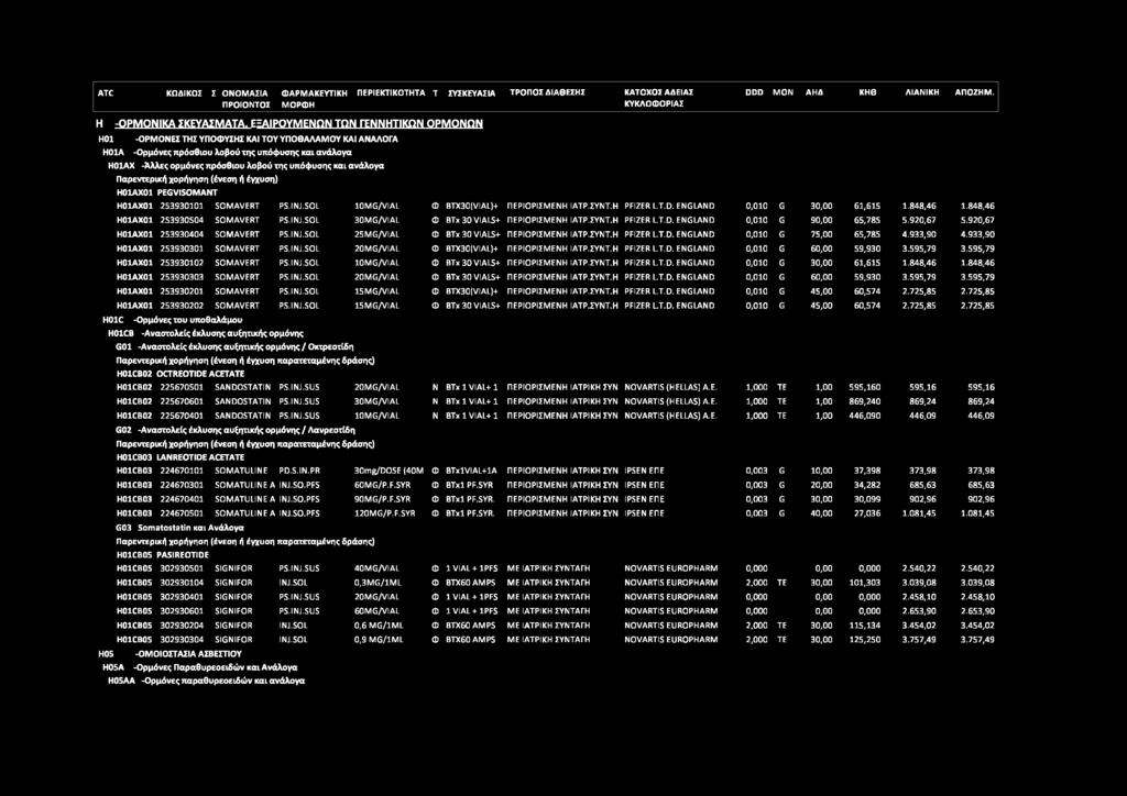 και ανάλογα Η01ΑΧ01 PEGVISOMANT Η01ΑΧ01 253930101 SO Μ AVERT PS.INJ.SOL 10MG/VIAL Φ BTX30(VIAL)+ ΠΕΡΙΟΡΙΣΜΕΝΗ ΙΑΤΡ.ΣΥΝΤ.Η PFIZER L.T.D. ENGLAND 0,010 G 30,00 61,615 1.848,46 1.