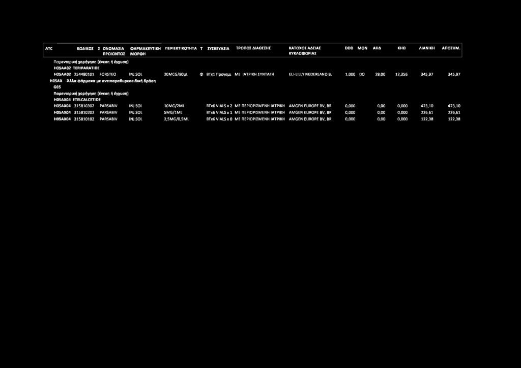 1,000 DO 28,00 12,356 345,97 345,97 Η05ΑΧ -Άλλα φάρμακα με αντιπαραθυρεοειδική δράση G05 Η05ΑΧ04 ETELCALCETIDE Η05ΑΧ04 315810302 PARSABIV INJ.