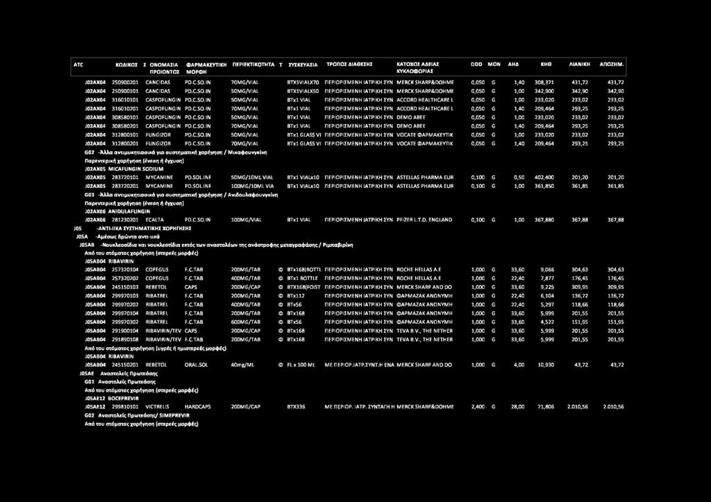 IN 50MG/VIAL BTX1VIALX50 ΠΕΡΙΟΡΙΣΜΕΝΗ ΙΑΤΡΙΚΗ ΣΥΝ MERCK SHARP&DOHME 0,050 G 1,00 342,900 342,90 342,90 J02AX04 316010101 CASPOFUNGIN PD.C.SO.