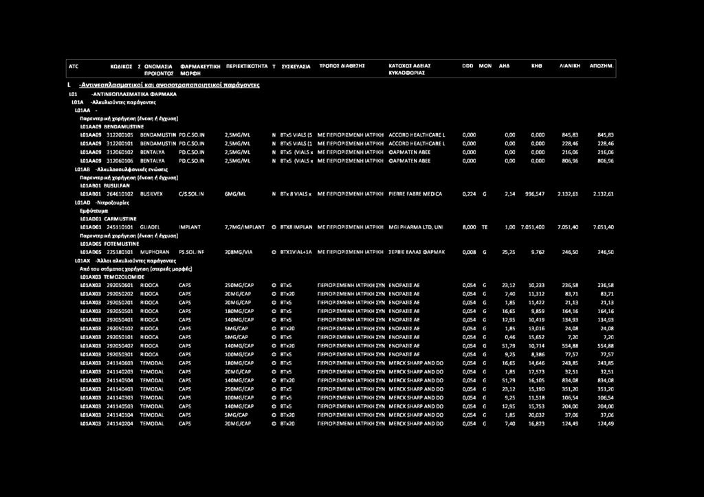 BENDAMUSTIN PD.C.SO.IN 2,5MG/ML N BTx5 VIALS (5 ME ΠΕΡΙΟΡΙΣΜΕΝΗ ΙΑΤΡΙΚΗ ACCORD HEALTHCARE L 0,000 0,00 0,000 845,83 845,83 L01AA09 312200101 BENDAMUSTIN PD.C.SO.IN 2,5MG/ML N BTx5 VIALS (1 ME ΠΕΡΙΟΡΙΣΜΕΝΗ ΙΑΤΡΙΚΗ ACCORD HEALTHCARE L 0,000 0,00 0,000 228,46 228,46 L01AA09 312060102 BENTALYA PD.