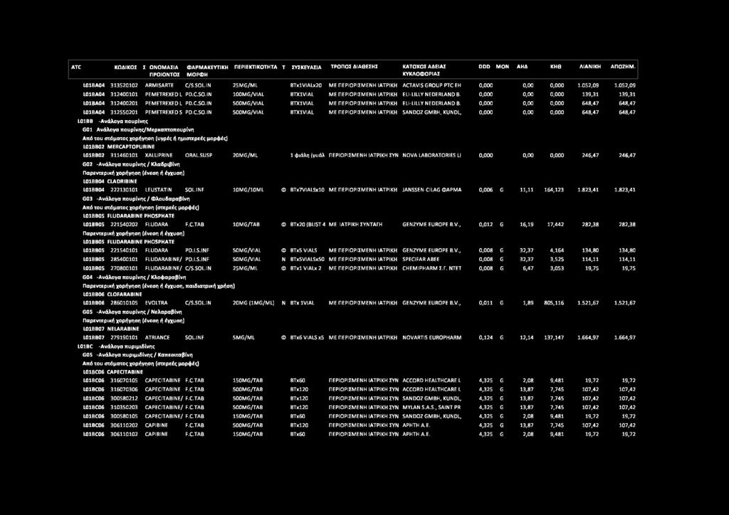 0,000 0,00 0,000 139,31 139,31 L01BA04 312400201 PEMETREXED L PD.C.SO.IN 500MG/VIAL BTX1VIAL ΜΕ ΠΕΡΙΟΡΙΣΜΕΝΗ ΙΑΤΡΙΚΗ ELI-LILLY NEDERLAND B.