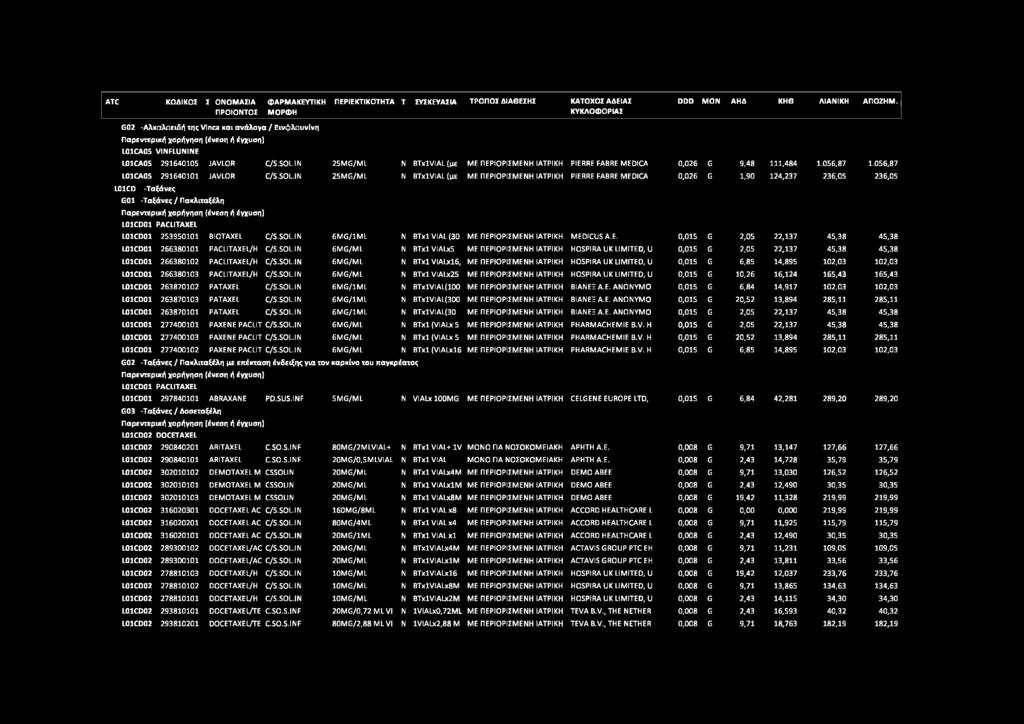 SOL.IN 25MG/ML N BTxlVIAL (με ME ΠΕΡΙΟΡΙΣΜΕΝΗ ΙΑΤΡΙΚΗ PIERRE FABRE MEDICA 0,026 G 1,90 124,237 236,05 236,05 L01CD -Ταξάνες G01 -Ταξάνες / Πακλιταξέλη Παρεντερυίή χορήγηση (ένεση ή έγχυση) L01CD01