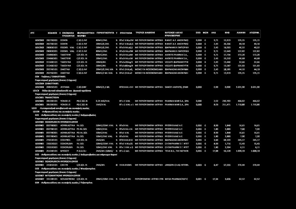 Ε. ΑΝΩΝΥΜΟ 0,008 G 2,43 20,206 49,10 49,10 L01CD02 290830101 EDOXEL VIAL C.SO